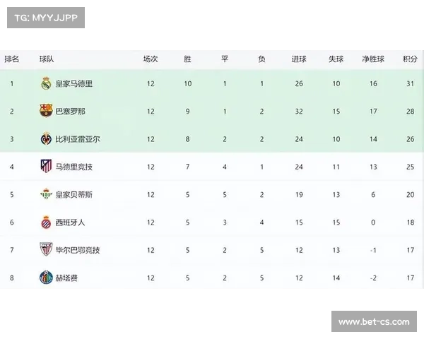 皇马客场0-0闷平巴列卡诺,领先优势缩水至3分